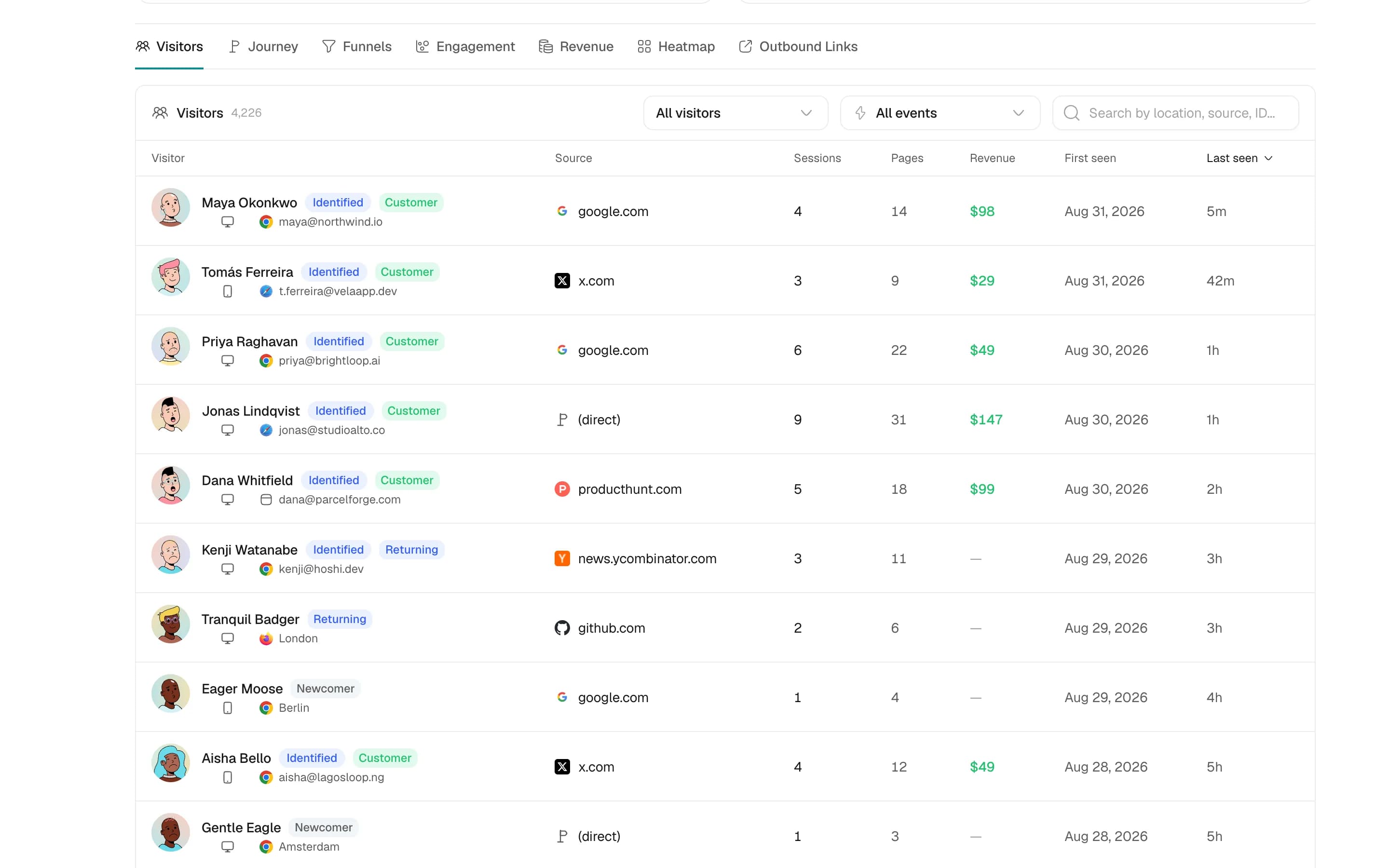 The SnowAnalytics people table: named visitors with source, sessions, pages and revenue