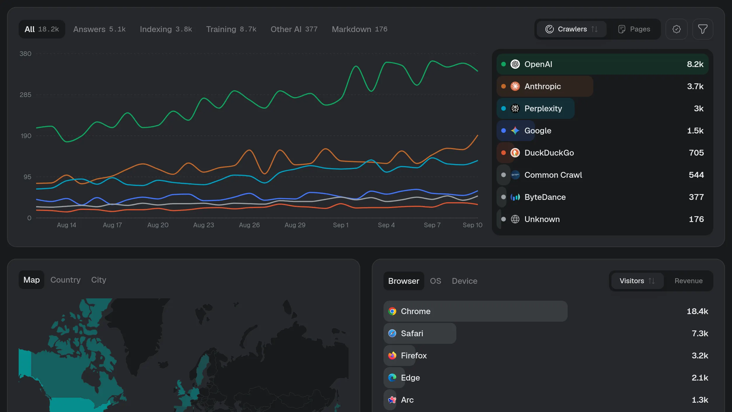 AI crawler traffic over 30 days, split by provider: OpenAI 8.2k requests, Anthropic 3.7k, Perplexity 3k, Google 1.5k, and 18.2k in total.