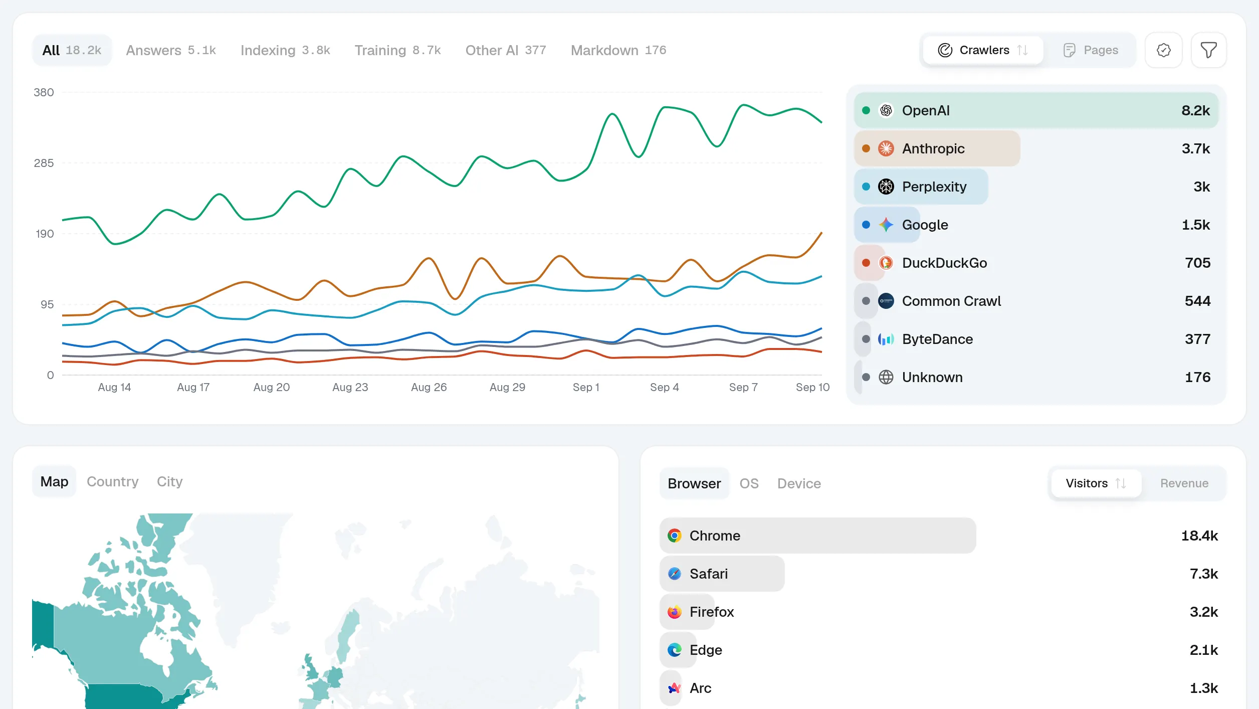 AI crawler traffic over 30 days, split by provider: OpenAI 8.2k requests, Anthropic 3.7k, Perplexity 3k, Google 1.5k, and 18.2k in total.