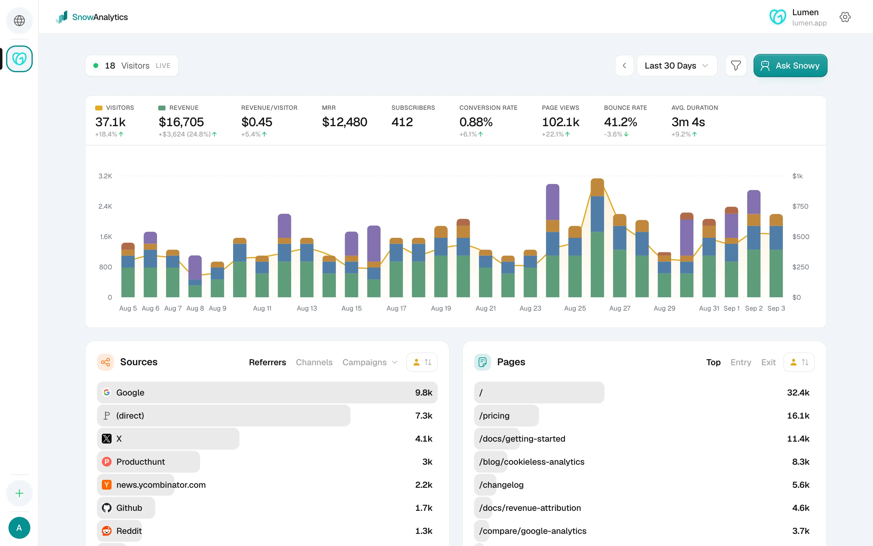 The SnowAnalytics dashboard: visitors and revenue on one chart, with sources and pages below