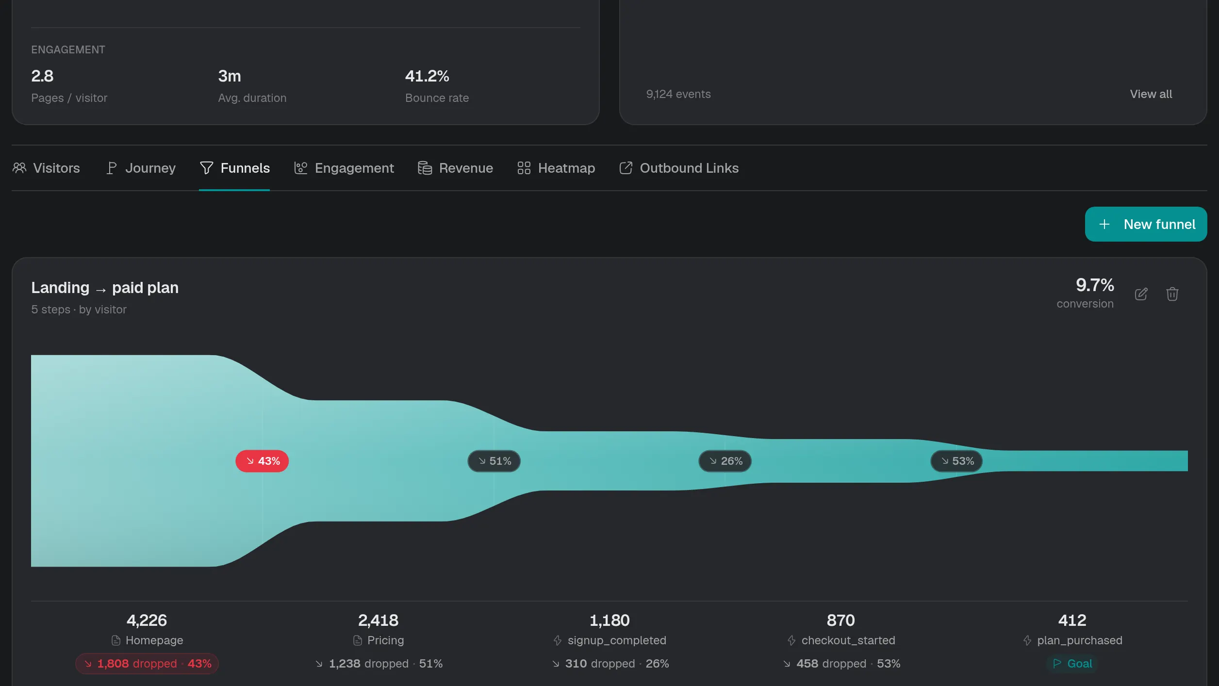 A five-step conversion funnel falling from 4,226 visitors on the homepage to 412 purchases, with the drop-off at each step.