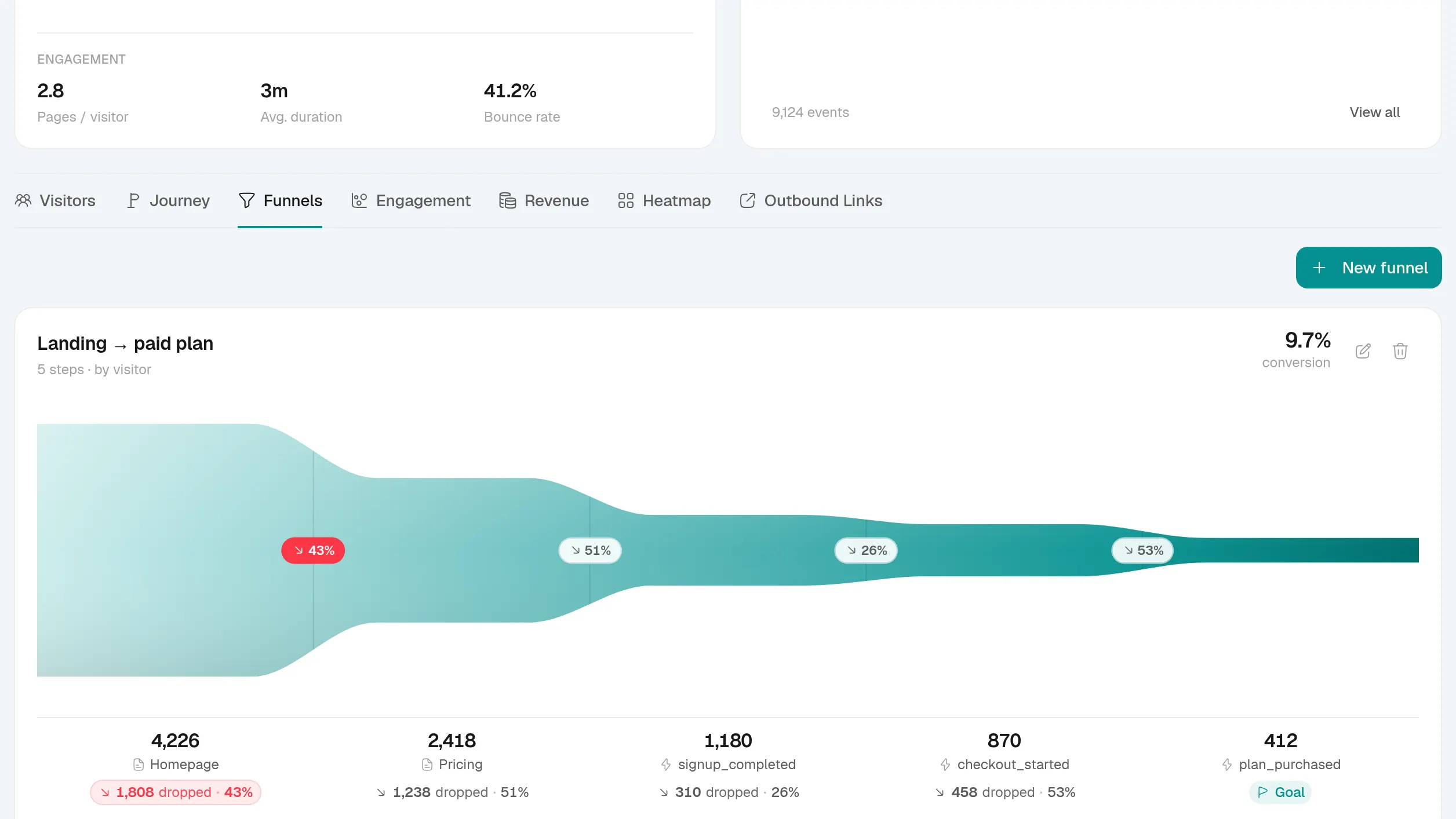 A five-step conversion funnel falling from 4,226 visitors on the homepage to 412 purchases, with the drop-off at each step.