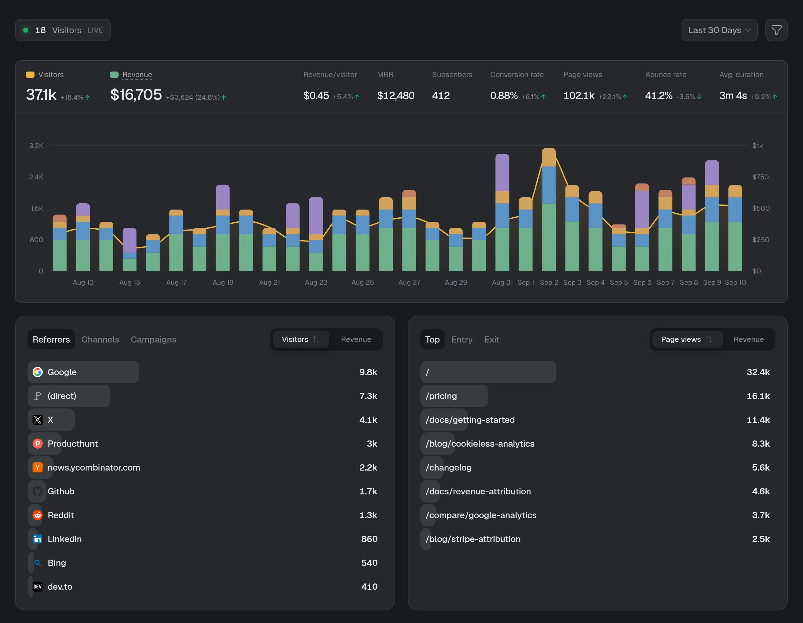 The SnowAnalytics overview: 37.1k visitors and $16,705 revenue over 30 days, one chart carrying both, with top referrers and pages beneath it.