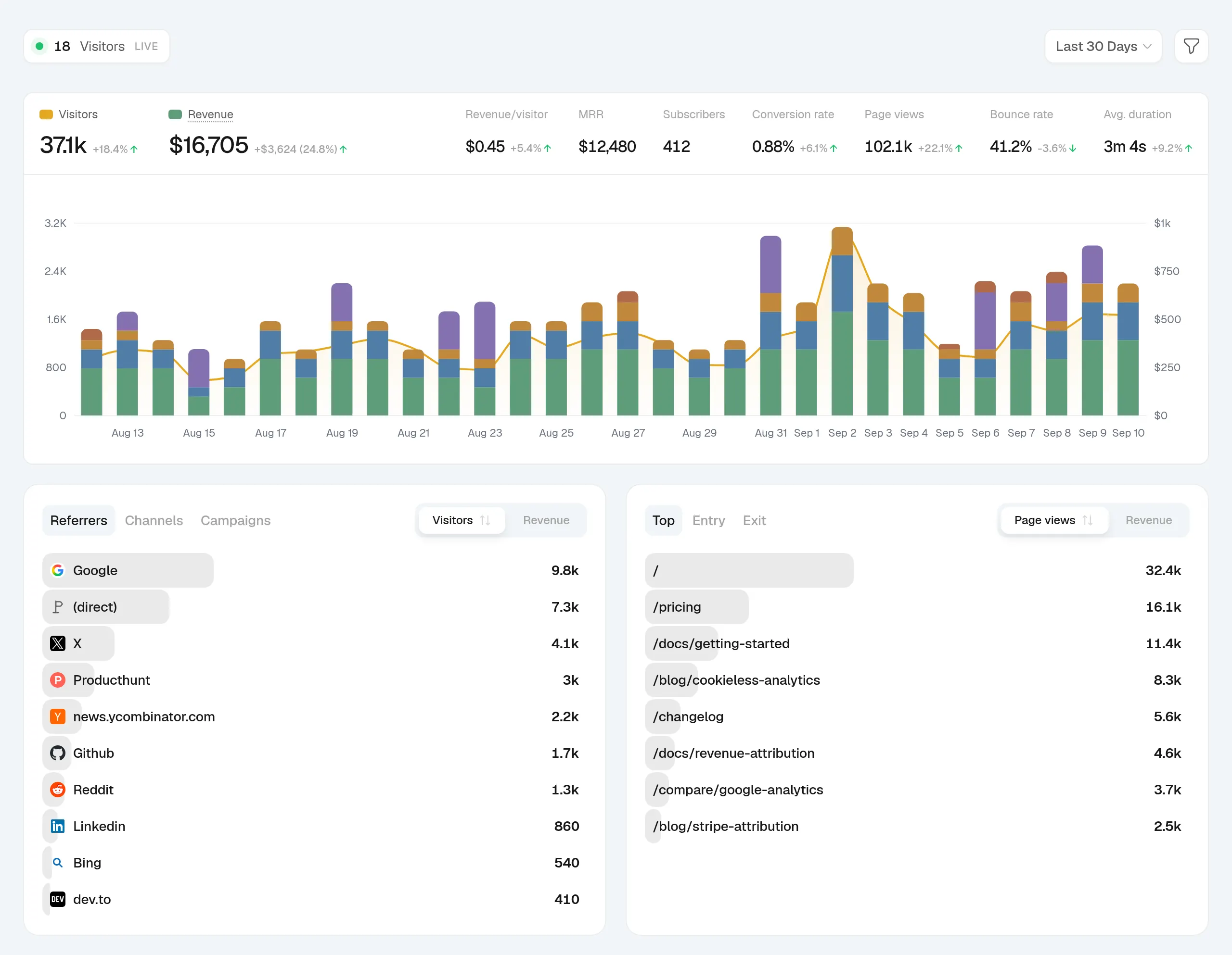 The SnowAnalytics overview: 37.1k visitors and $16,705 revenue over 30 days, one chart carrying both, with top referrers and pages beneath it.