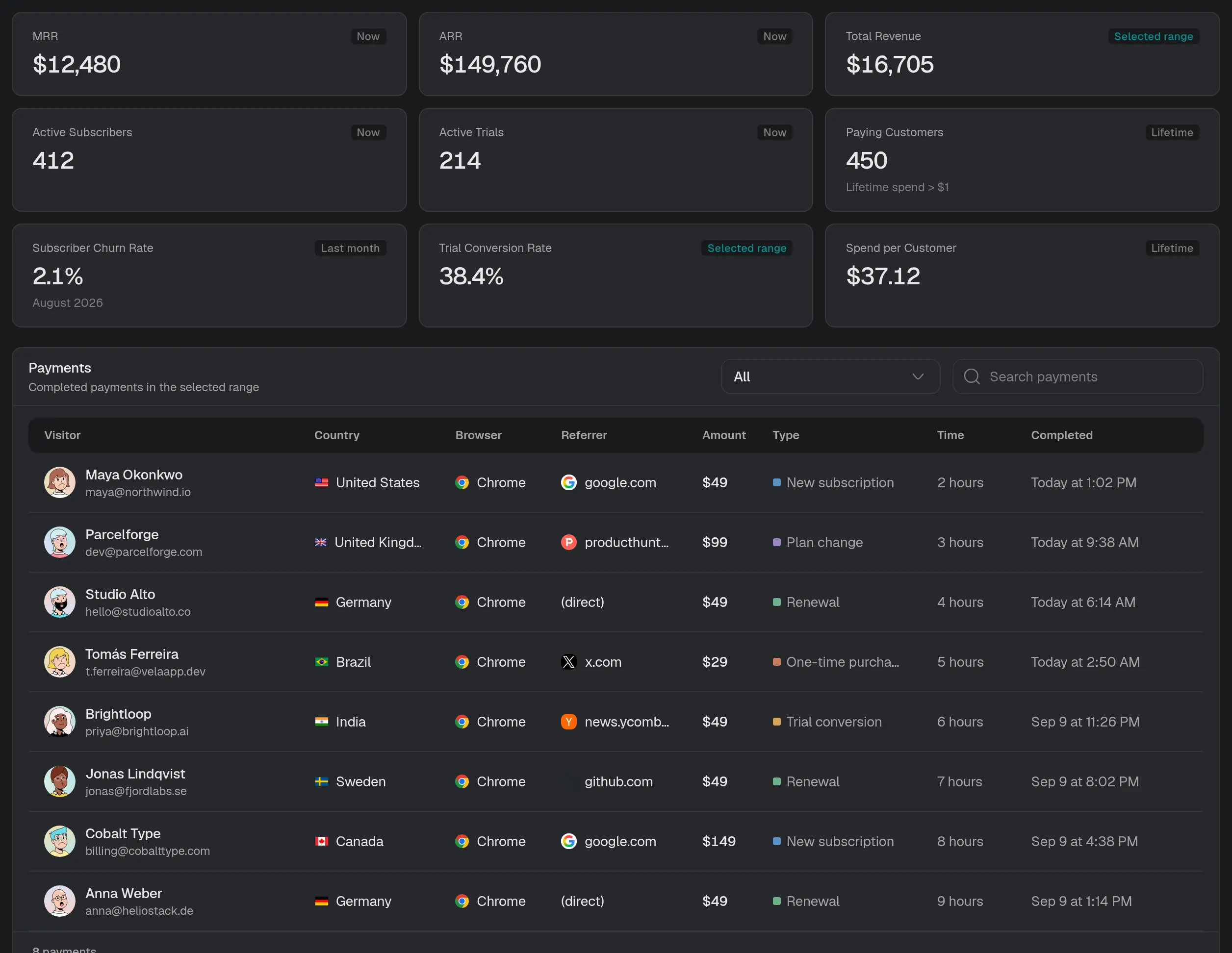 Revenue reporting: $12,480 MRR, $149,760 ARR, 2.1% churn, and a payments table naming the visitor, country and referrer behind each payment.
