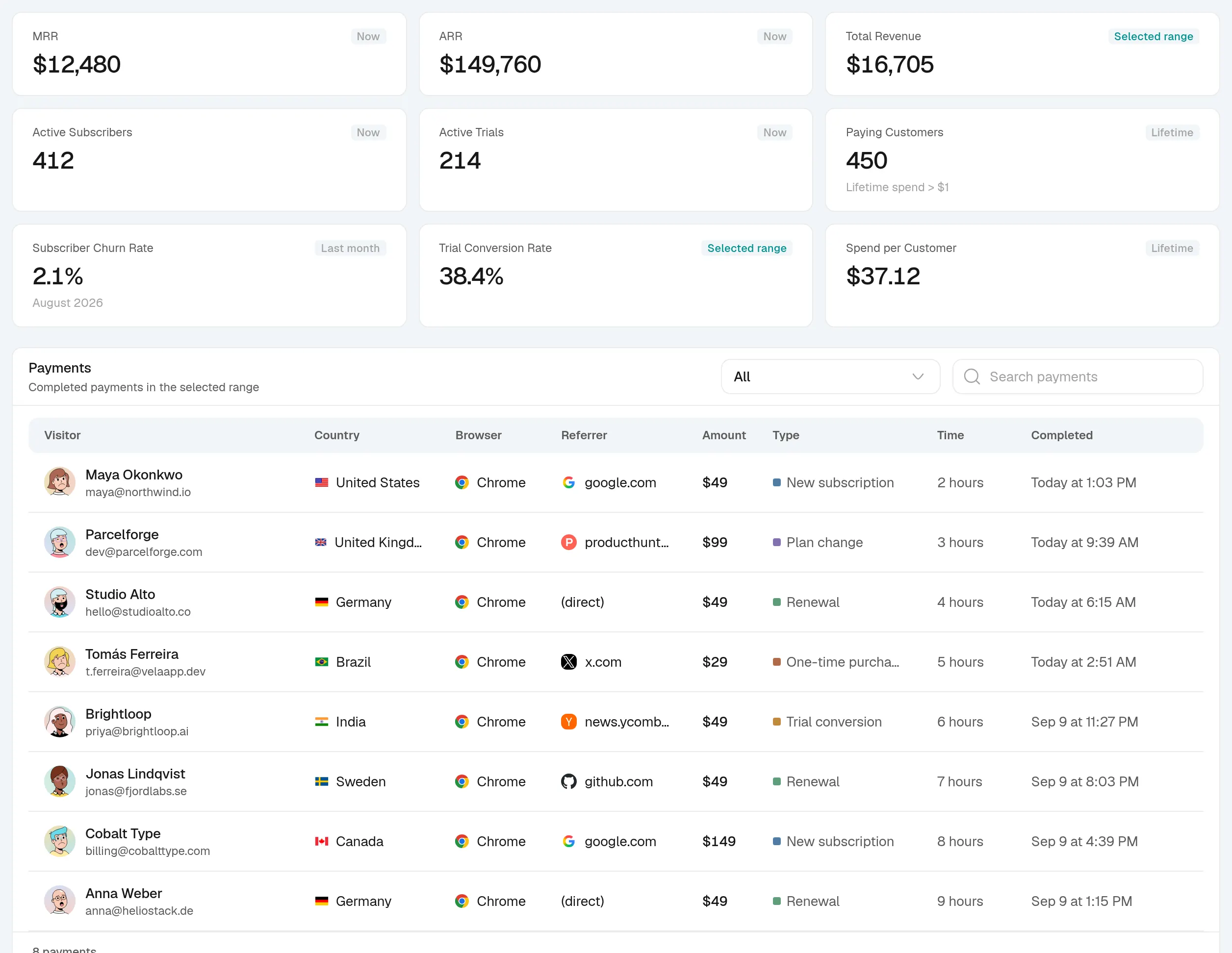 Revenue reporting: $12,480 MRR, $149,760 ARR, 2.1% churn, and a payments table naming the visitor, country and referrer behind each payment.